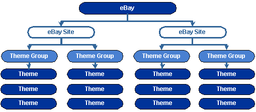 Ebay Features Using Description Templates 8371