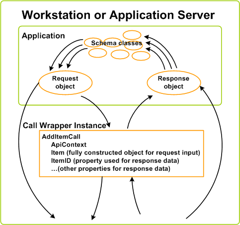 eBay .NET SDK: Getting Started Guide