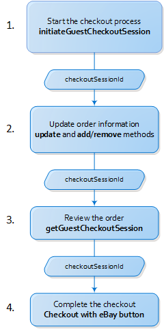 Order API Guest Payment Flow Image