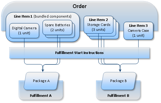 Fulfillment Overview image