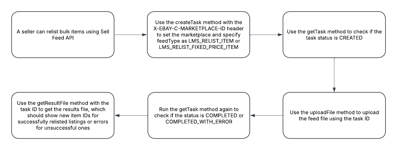 Sell Feed APIによる一括再出品フロー