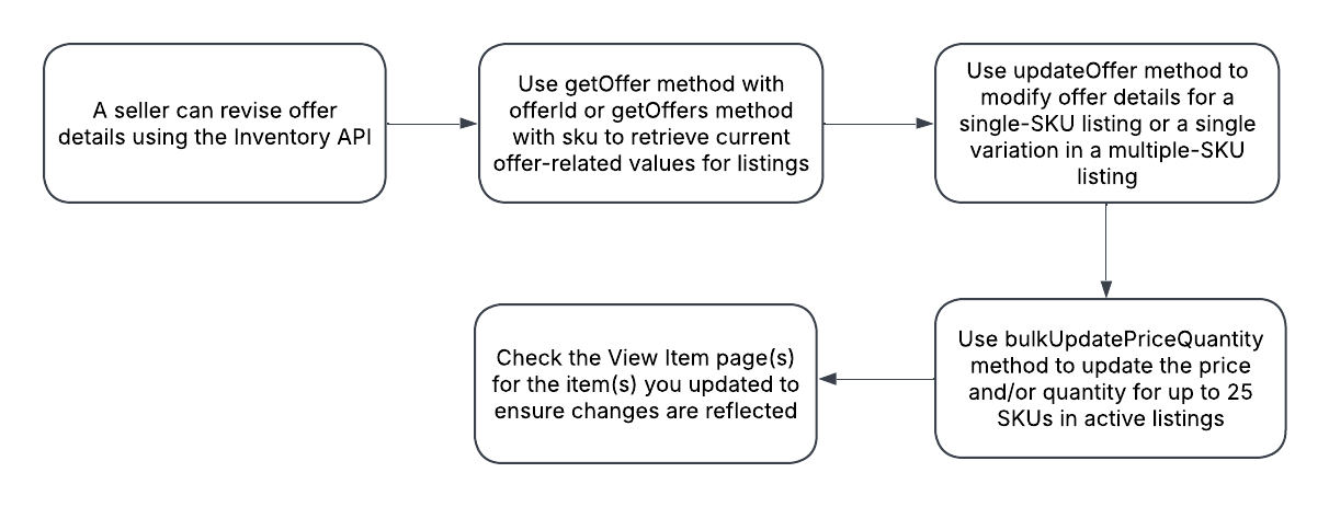オファー詳細の修正フロー