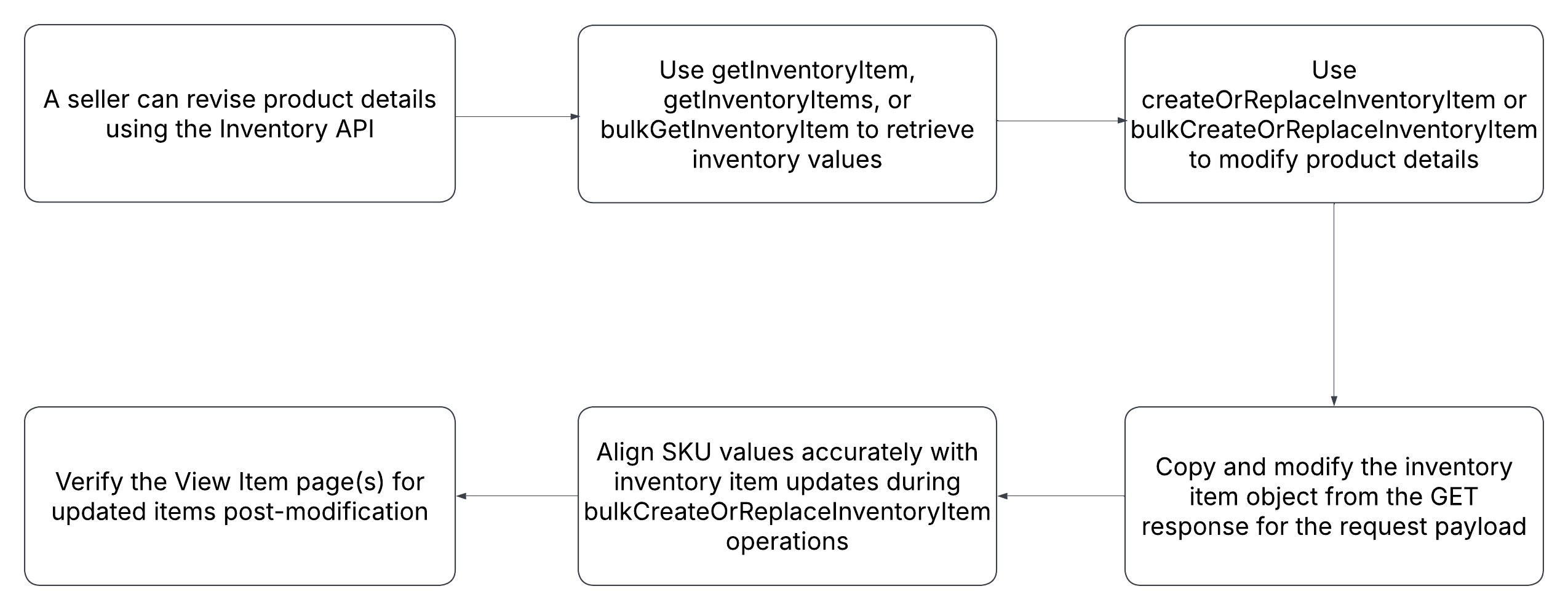 製品詳細の修正フロー