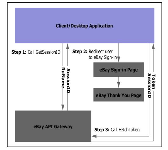 Sign-in Client/Desktop Application Flow